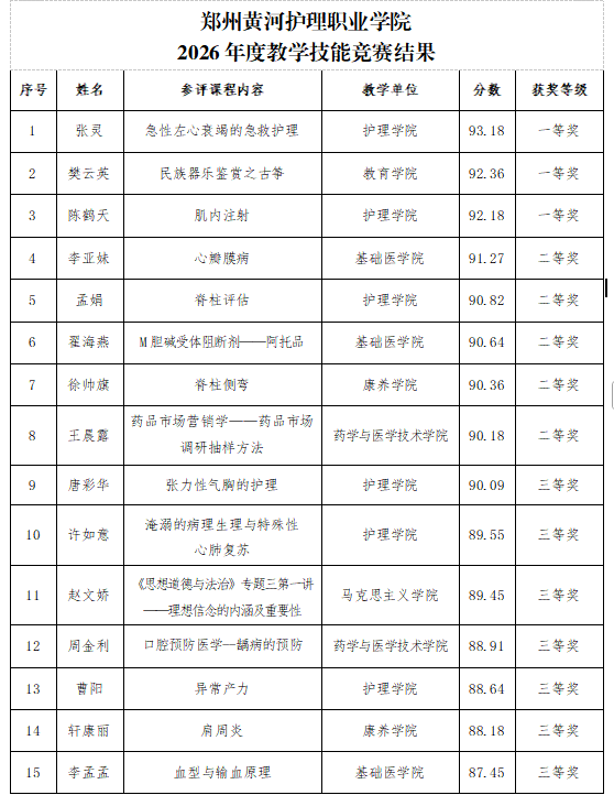 郑州黄河护理职业学院2026年度教学技能竞赛结果公示